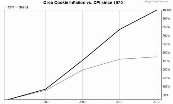 Oreo Stock Chart